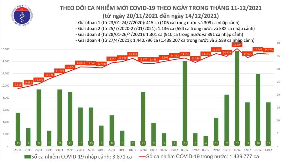 Ngày 14.12, cả nước có 15.220 ca mắc COVID-19 mới, Cà Mau có số mắc nhiều nhất 